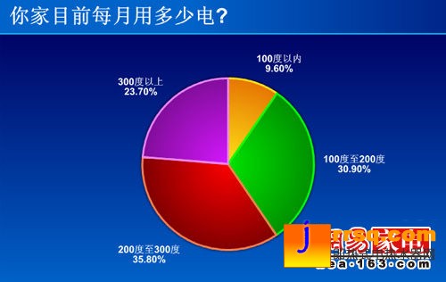 空調(diào)最需節(jié)能 3成網(wǎng)友竟不了解能效標(biāo)識(shí)