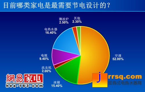 空調(diào)最需節(jié)能 3成網(wǎng)友竟不了解能效標(biāo)識(shí)