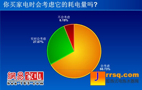 空調(diào)最需節(jié)能 3成網(wǎng)友竟不了解能效標(biāo)識(shí)