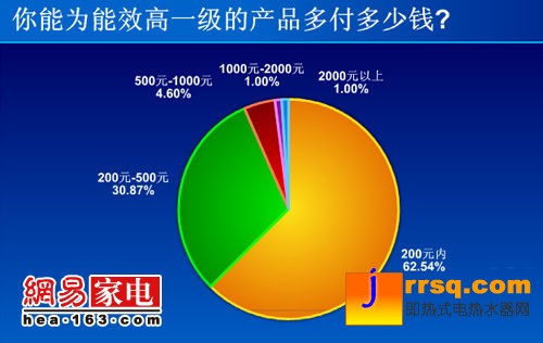 空調(diào)最需節(jié)能 3成網(wǎng)友竟不了解能效標(biāo)識(shí)