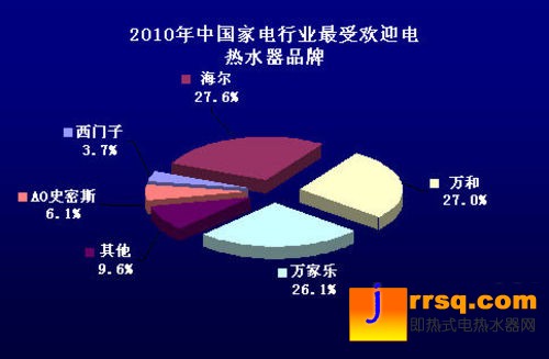 2010中國熱水器市場消費(fèi)行為調(diào)查報(bào)告