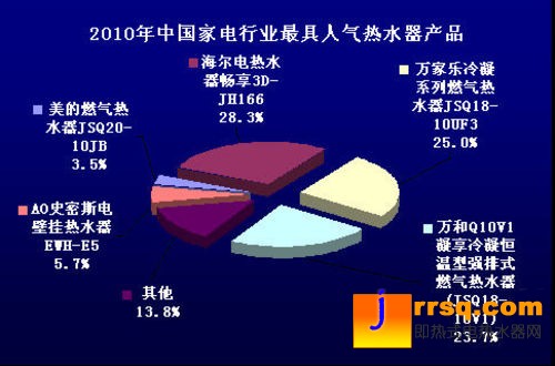 2010中國熱水器市場消費(fèi)行為調(diào)查報(bào)告