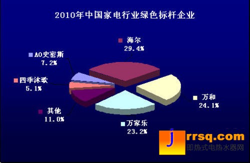 2010中國熱水器市場消費(fèi)行為調(diào)查報(bào)告