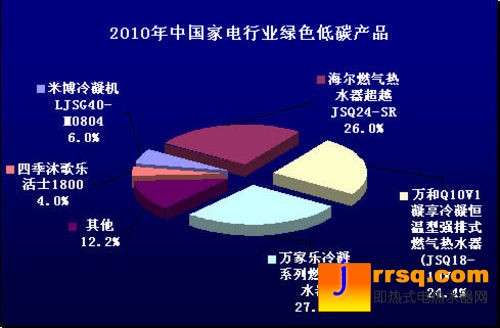 2010中國熱水器市場消費(fèi)行為調(diào)查報(bào)告