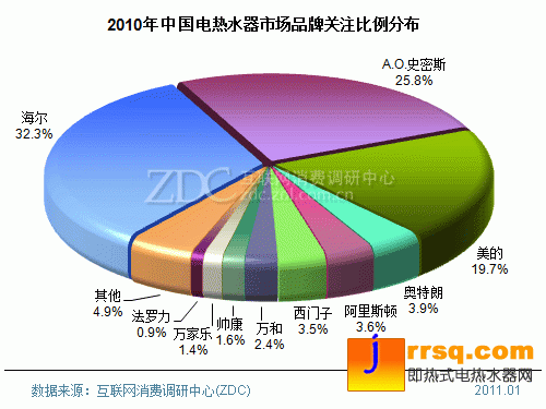 2010-2011年中國熱水器市場研究年度報告(簡版) 