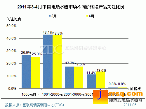 2011年4月中國電熱水器市場分析報(bào)告(簡版) 