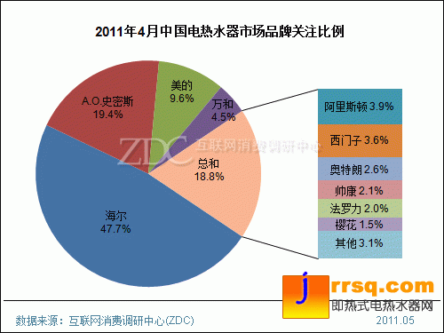 2011年4月中國電熱水器市場分析報(bào)告(簡版) 