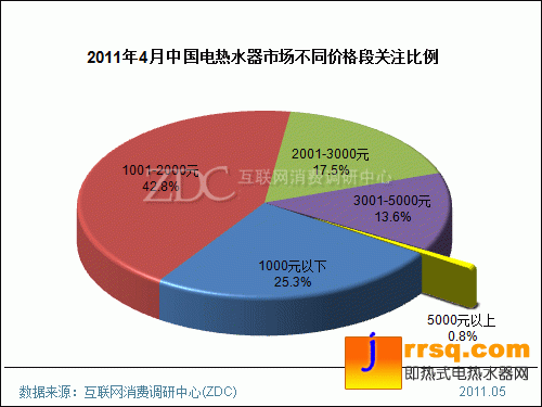 2011年4月中國電熱水器市場分析報(bào)告(簡版) 