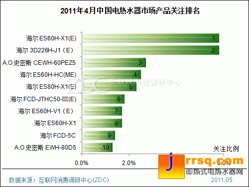 2011年4月中國電熱水器市場分析報(bào)告(簡版) 