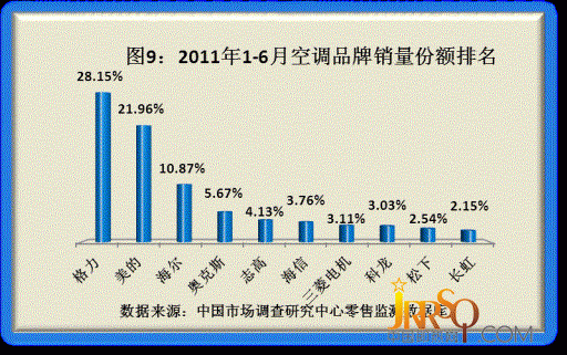 2011年度品牌家電品質(zhì)調(diào)研結(jié)果揭曉