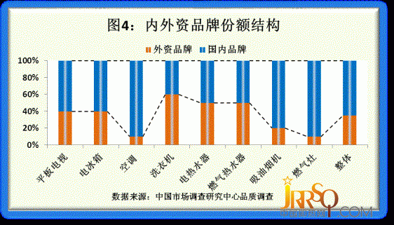 2011年度品牌家電品質(zhì)調(diào)研結(jié)果揭曉