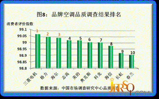 2011年度品牌家電品質(zhì)調(diào)研結(jié)果揭曉