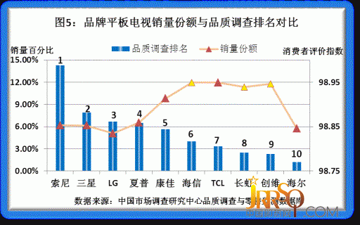 2011年度品牌家電品質(zhì)調(diào)研結(jié)果揭曉
