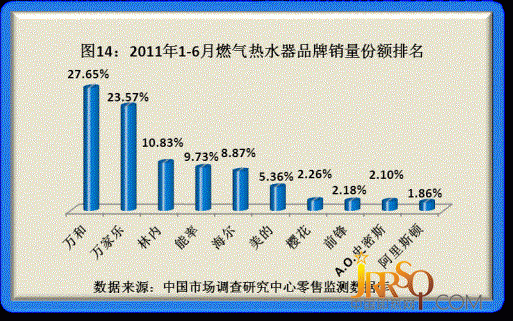 2011年度品牌家電品質(zhì)調(diào)研結(jié)果揭曉