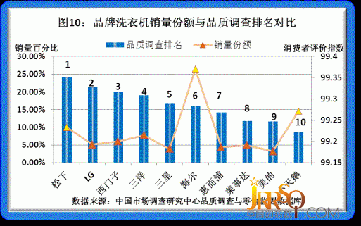 2011年度品牌家電品質(zhì)調(diào)研結(jié)果揭曉