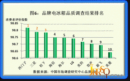 2011年度品牌家電品質(zhì)調(diào)研結(jié)果揭曉