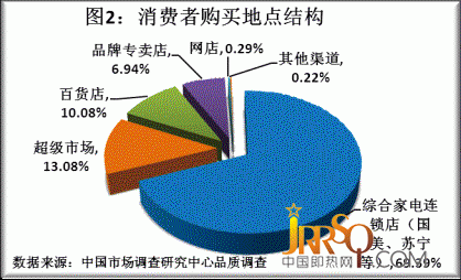 2011年度品牌家電品質(zhì)調(diào)研結(jié)果揭曉