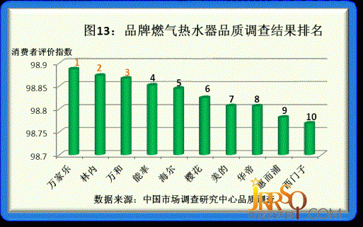 2011年度品牌家電品質(zhì)調(diào)研結(jié)果揭曉