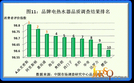 2011年度品牌家電品質(zhì)調(diào)研結(jié)果揭曉
