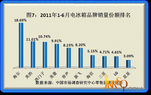 2011年度品牌家電品質(zhì)調(diào)研結(jié)果揭曉