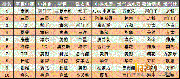 2011年度品牌家電品質(zhì)調(diào)研結(jié)果揭曉