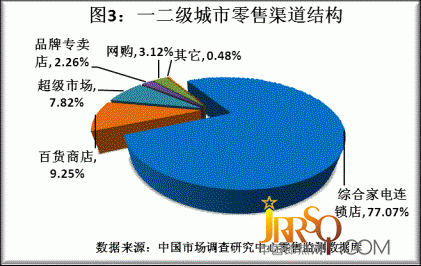 2011年度品牌家電品質(zhì)調(diào)研結(jié)果揭曉