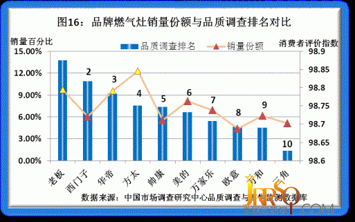 2011年度品牌家電品質(zhì)調(diào)研結(jié)果揭曉