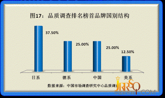 2011年度品牌家電品質(zhì)調(diào)研結(jié)果揭曉