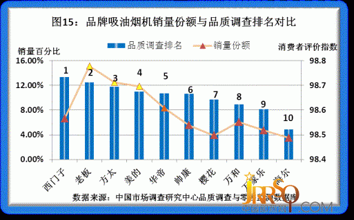 2011年度品牌家電品質(zhì)調(diào)研結(jié)果揭曉