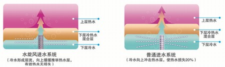 圖解：美的水旋風(fēng)系統(tǒng)與普通進水系統(tǒng)比較