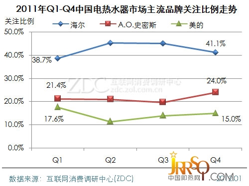 (圖)　2011年Q1-Q4中國(guó)電熱水器市場(chǎng)主流品牌關(guān)注比例走勢(shì)