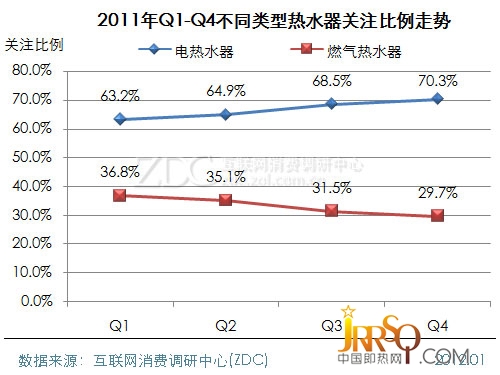 (圖)　2011年Q1-Q4不同類(lèi)型熱水器關(guān)注比例走勢(shì)