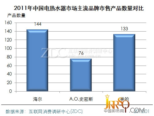 (圖)　2011年中國(guó)電熱水器市場(chǎng)不同價(jià)位段產(chǎn)品關(guān)注比例分布