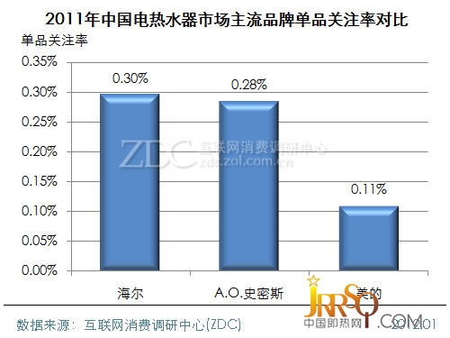 (圖)　2011年中國(guó)電熱水器市場(chǎng)主流品牌單品關(guān)注率對(duì)比