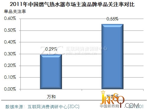 (圖)　2011年中國(guó)燃?xì)鉄崴魇袌?chǎng)主流品牌單品關(guān)注率對(duì)比