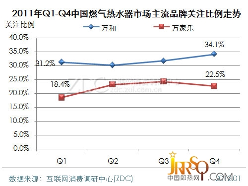 (圖)　2011年Q1-Q4中國(guó)燃?xì)鉄崴魇袌?chǎng)主流品牌關(guān)注比例走勢(shì)