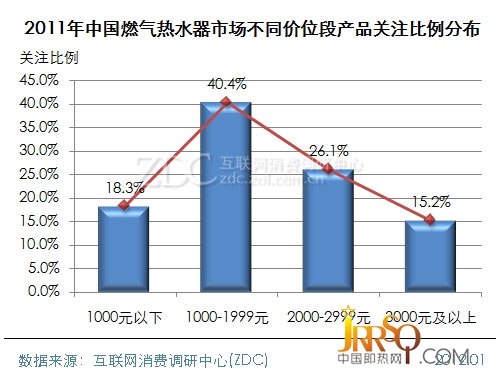 (圖)　2011年中國(guó)電熱水器市場(chǎng)品牌關(guān)注比例分布