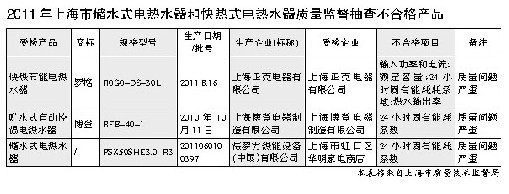 2011年上海市儲水式電熱水器和快熱式電熱水器質(zhì)量監(jiān)督抽查不合格產(chǎn)品