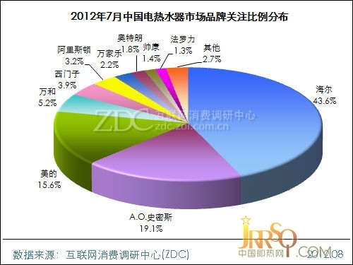 (圖) 2012年7月中國電熱水器市場品牌關(guān)注比例分布