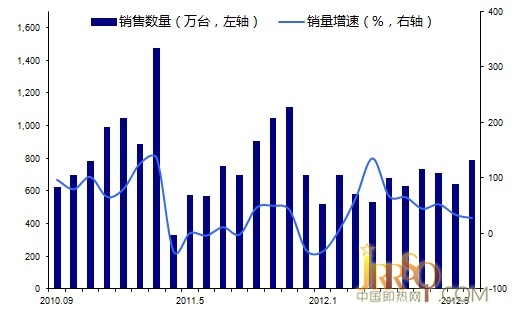 家電下鄉(xiāng)政策漸收尾 末期效應(yīng)顯現(xiàn)