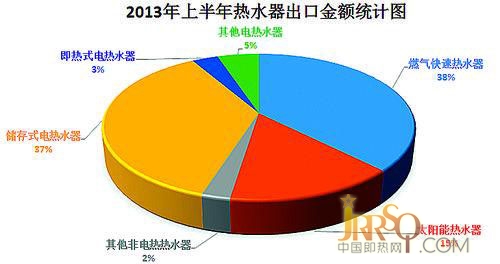 2013上半年即熱式電熱水器的出口量較去年同期減少13%