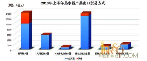 2013上半年即熱式電熱水器的出口量較去年同期減少13%