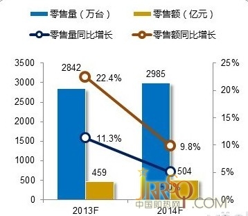 增速回落 2014熱水器市場(chǎng)規(guī)模欲破500億元