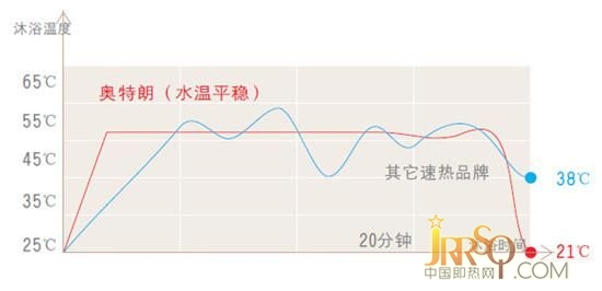 內(nèi)膽殘余溫度更低，更節(jié)能