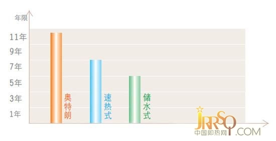 發(fā)熱管使用壽命更長