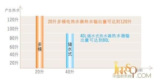接力加熱，熱水量多倍增加