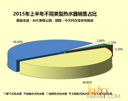 不同工作類型熱水器銷售占比