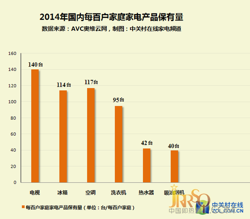 家電大數(shù)據(jù)：家用熱水器擁有率僅為四成