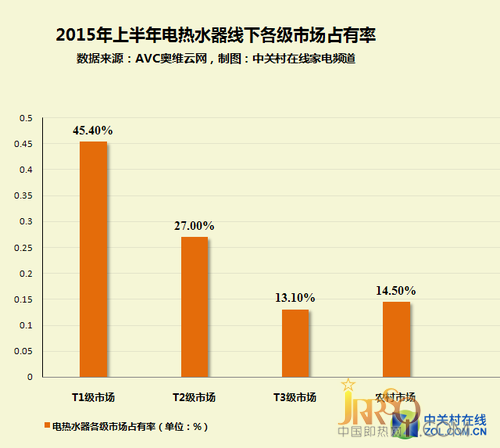 一線城市中，熱水器銷售份額最大