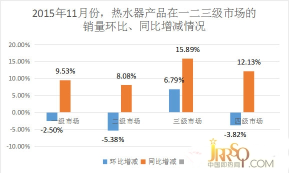 翹尾因素致11月熱水器銷售逆勢增長，但或難持續(xù)
